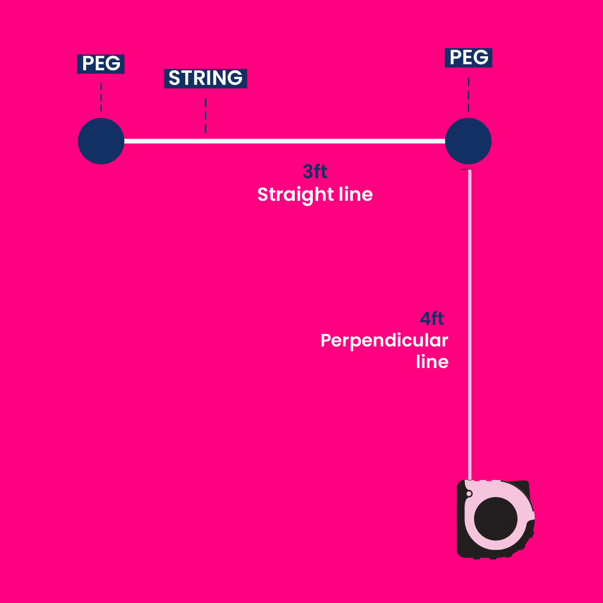 How to use the 3-4-5 step 3