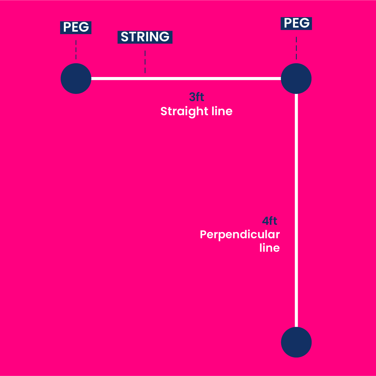 How to use the 3-4-5 step 4
