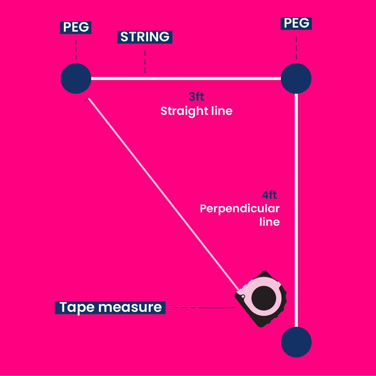 How to use the 3-4-5 step 5