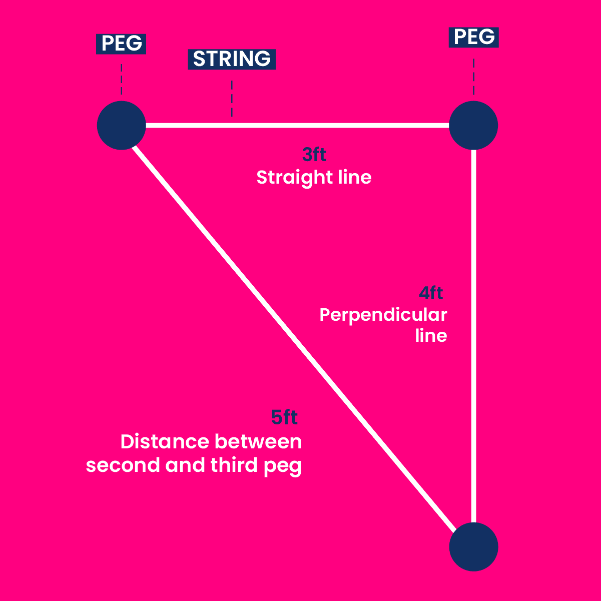 How to use the 3-4-5 step 6
