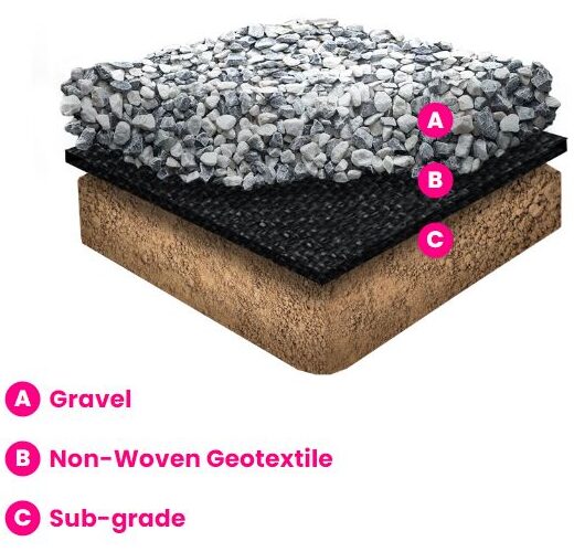 Non Woven Geotextile Diagram Gravel