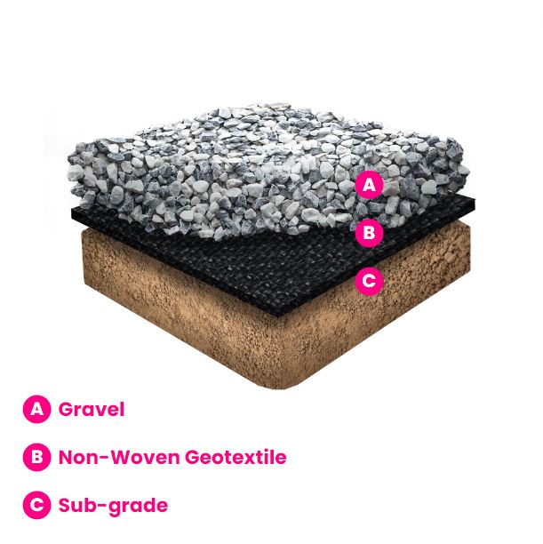 Non Woven Geotextile Diagram Gravel